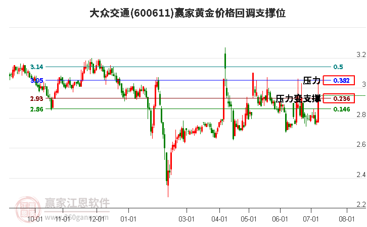 600611大众交通黄金价格回调支撑位工具