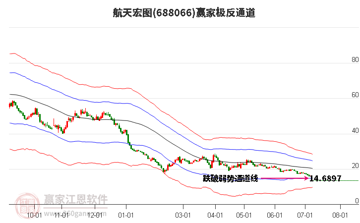 688066航天宏图赢家极反通道工具