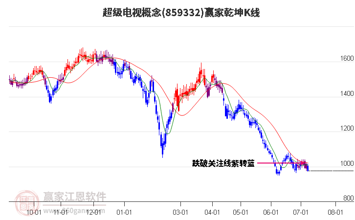 859332超级电视赢家乾坤K线工具