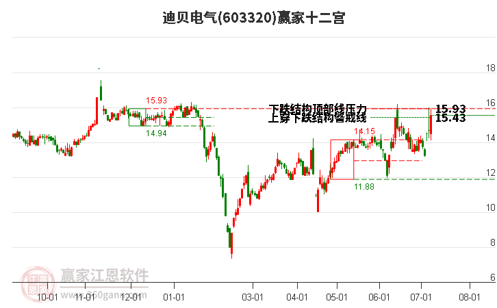 603320迪贝电气赢家十二宫工具