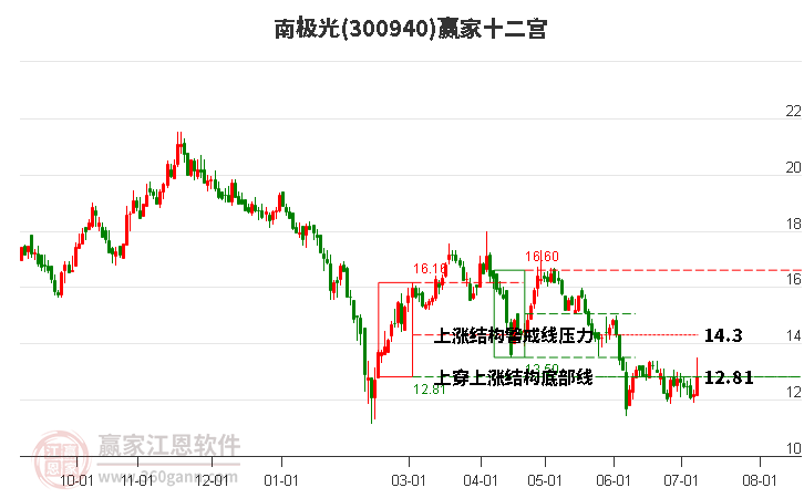 300940南极光赢家十二宫工具