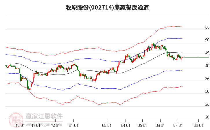 牧原股份