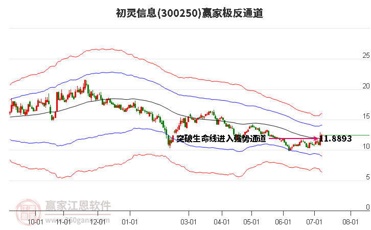 300250初灵信息赢家极反通道工具