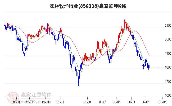 858338农林牧渔赢家乾坤K线工具