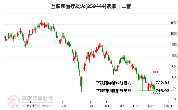 859444互联网医疗赢家十二宫工具