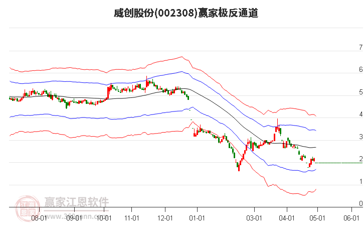 002308威创股份赢家极反通道工具