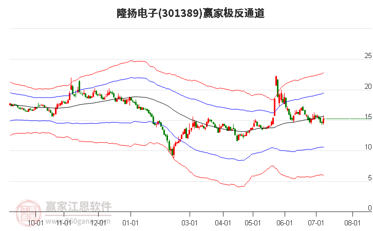 301389隆扬电子赢家极反通道工具