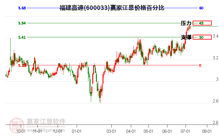 600033福建高速江恩价格百分比工具