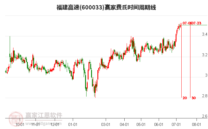 600033福建高速费氏时间周期线工具