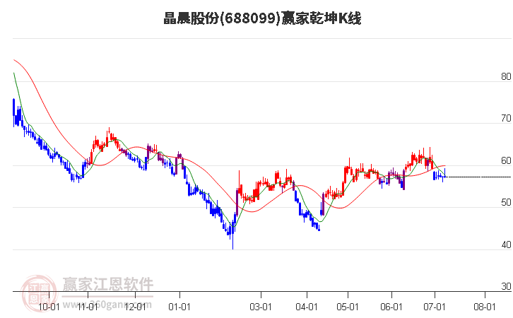 晶晨股份