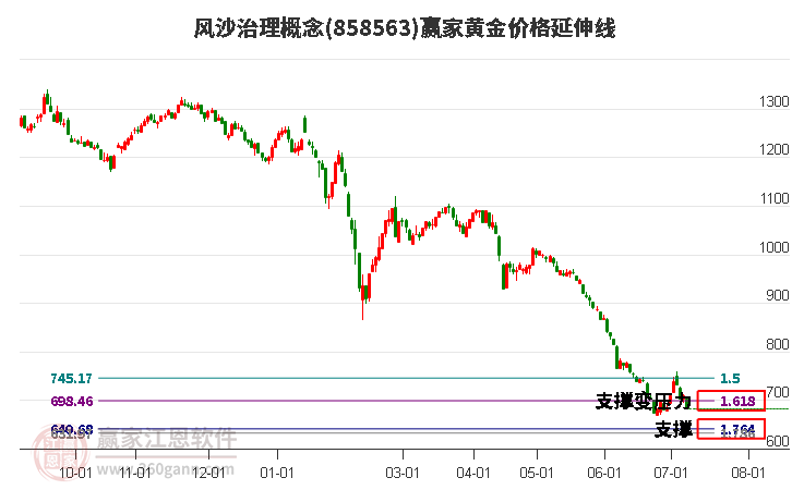 风沙治理概念黄金价格延伸线工具