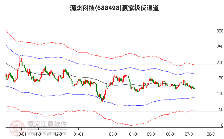 688498源杰科技赢家极反通道工具