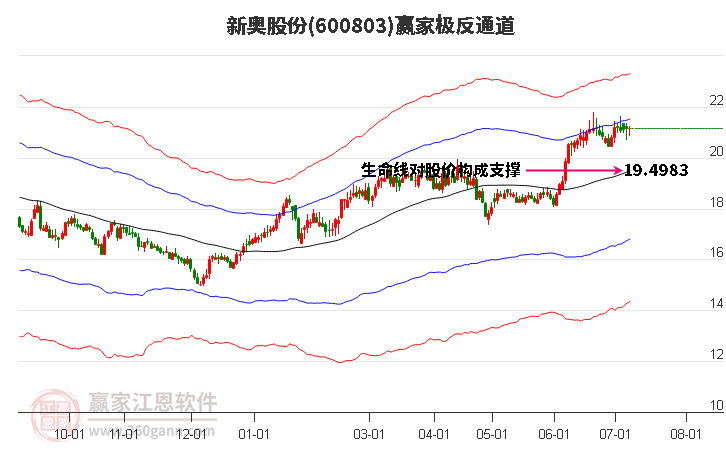 600803新奥股份赢家极反通道工具