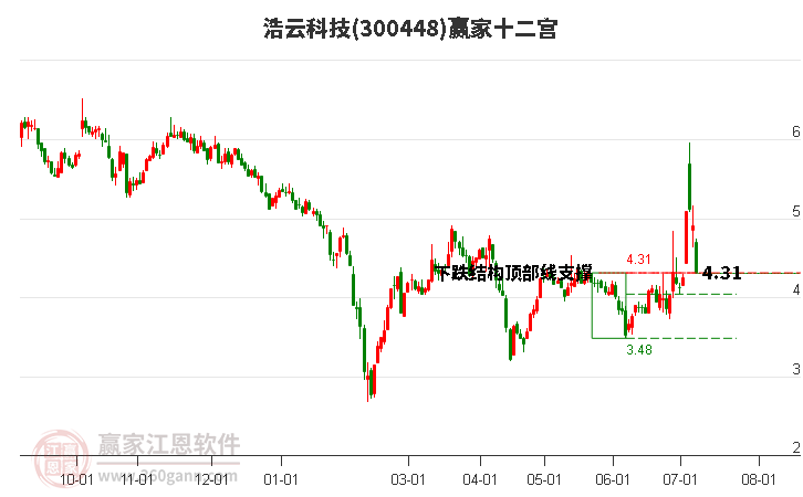 300448浩云科技赢家十二宫工具