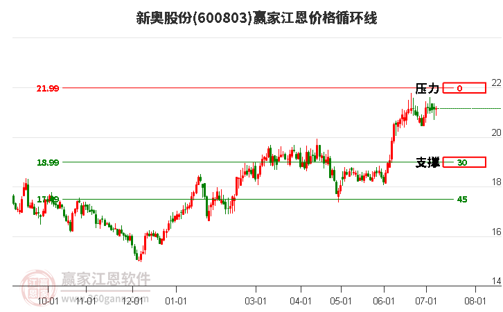 600803新奥股份江恩价格循环线工具