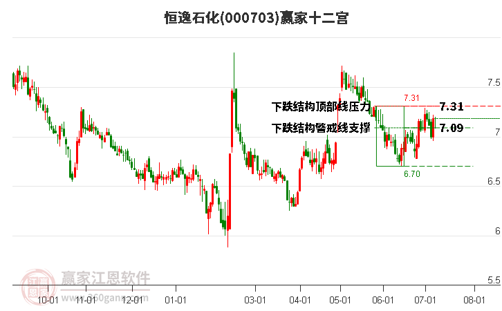 000703恒逸石化赢家十二宫工具