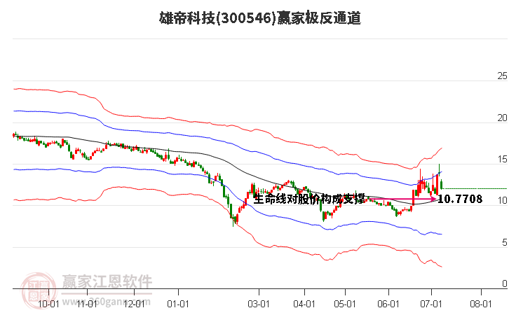 300546雄帝科技赢家极反通道工具