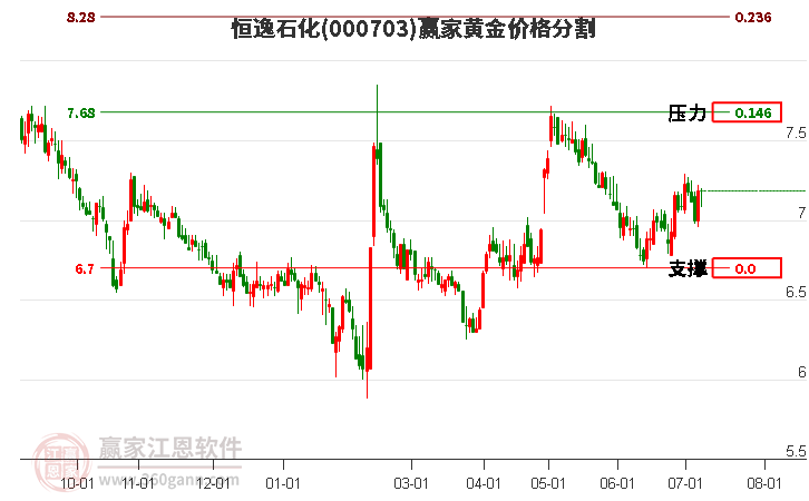 000703恒逸石化黄金价格分割工具