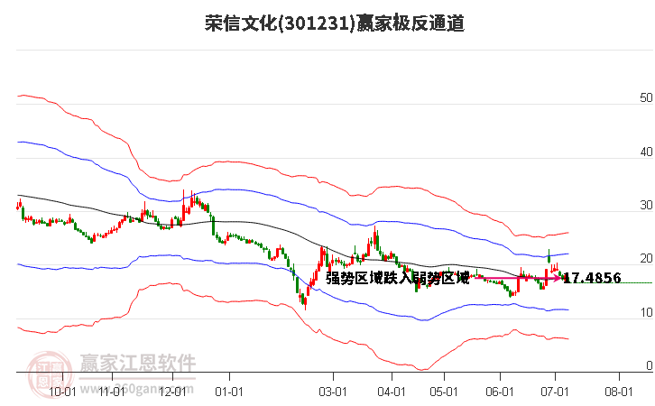 301231荣信文化赢家极反通道工具