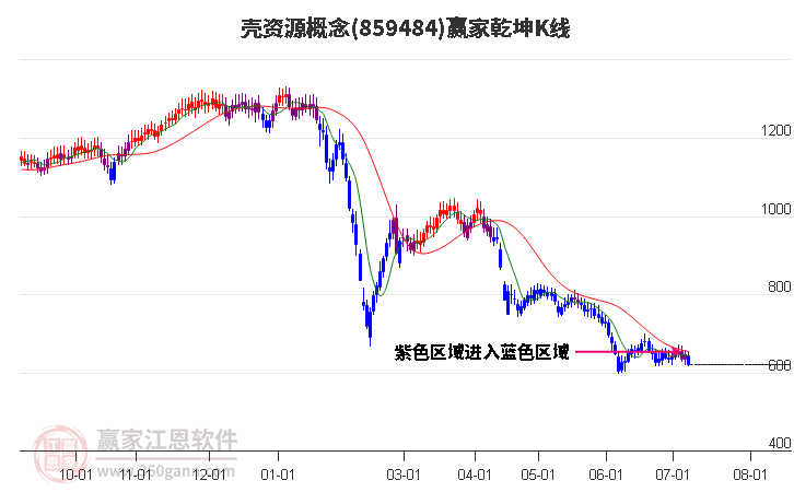 859484壳资源赢家乾坤K线工具