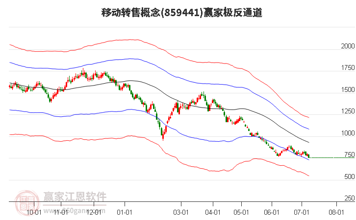 859441移动转售赢家极反通道工具