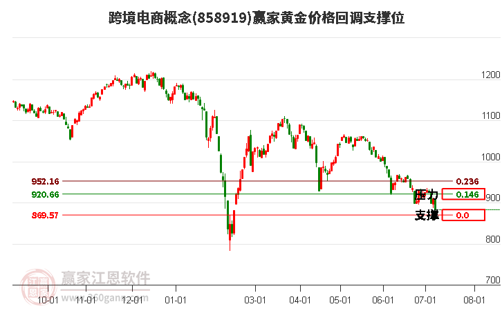 跨境电商概念黄金价格回调支撑位工具