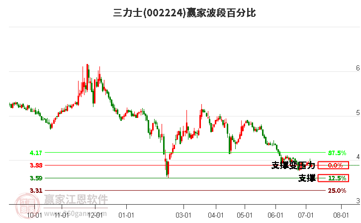 002224三力士波段百分比工具