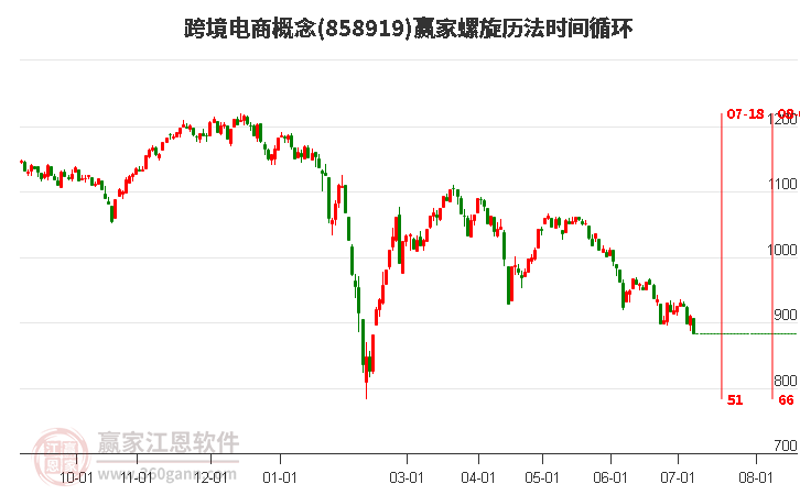 跨境电商概念螺旋历法时间循环工具