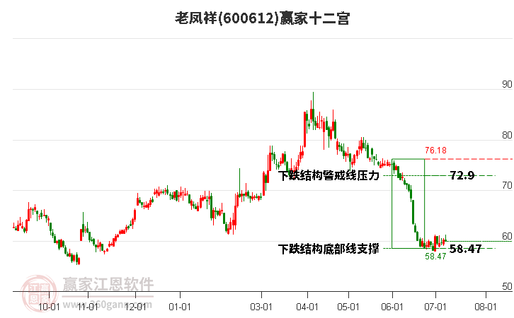 600612老凤祥赢家十二宫工具