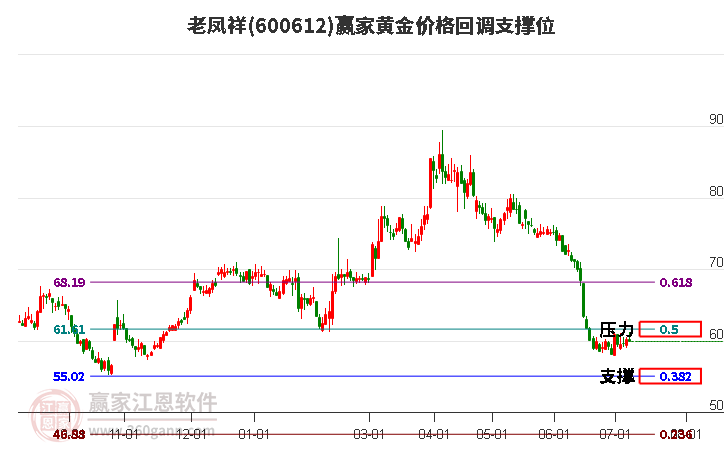 600612老凤祥黄金价格回调支撑位工具