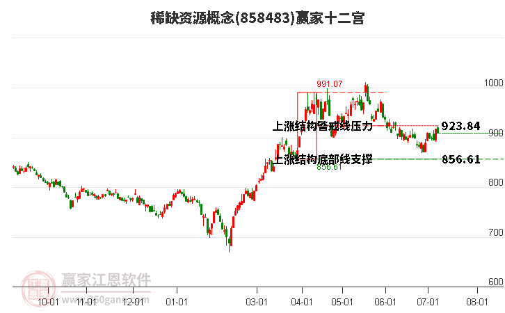 858483稀缺资源赢家十二宫工具