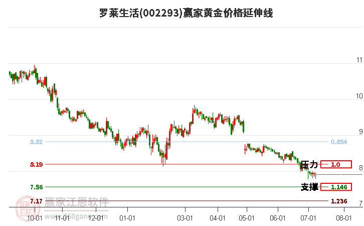 002293罗莱生活黄金价格延伸线工具