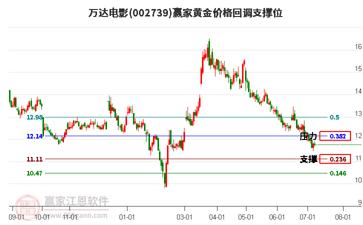 002739万达电影黄金价格回调支撑位工具