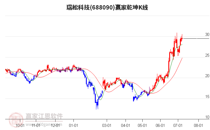 688090瑞松科技赢家乾坤K线工具