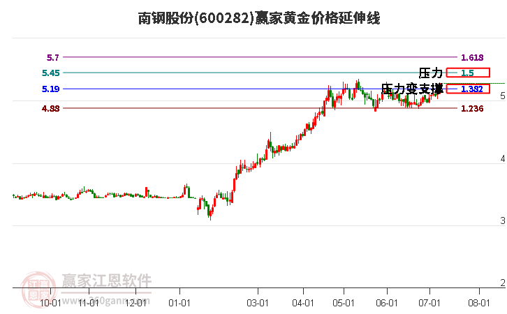 600282南钢股份黄金价格延伸线工具