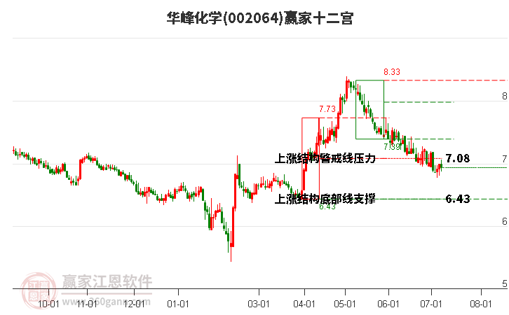 002064华峰化学赢家十二宫工具