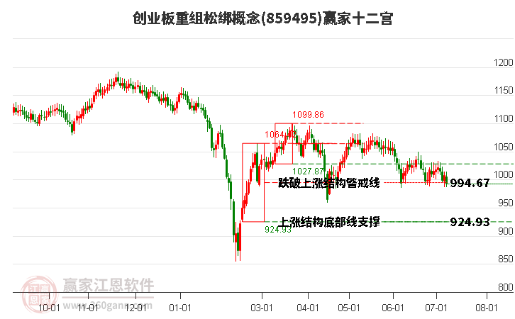 859495创业板重组松绑赢家十二宫工具