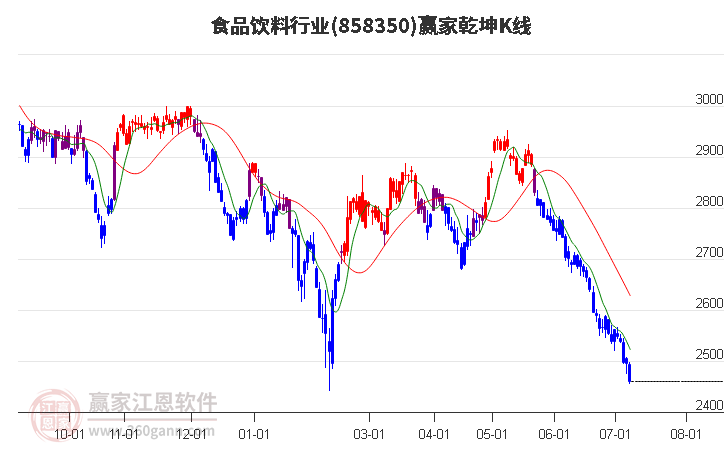 858350食品饮料赢家乾坤K线工具