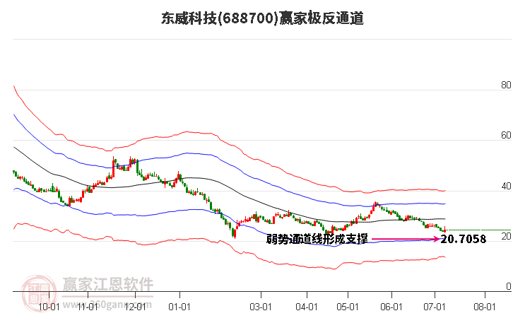 688700东威科技赢家极反通道工具