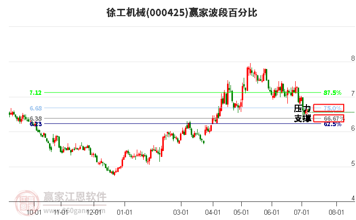 000425徐工机械波段百分比工具