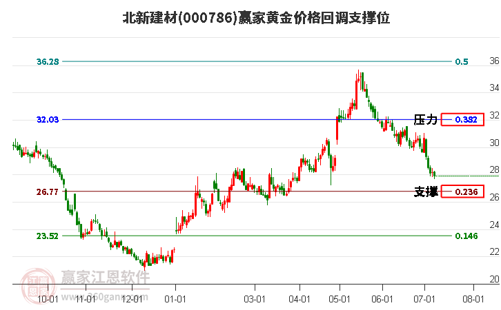 000786北新建材黄金价格回调支撑位工具