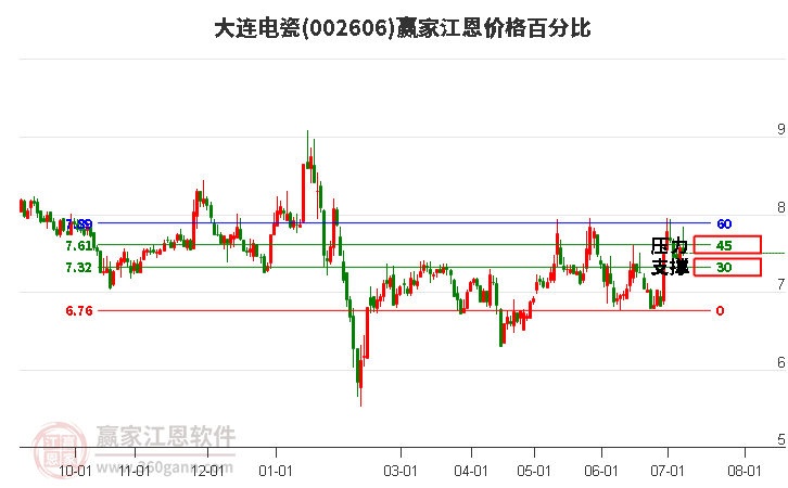 002606大连电瓷江恩价格百分比工具