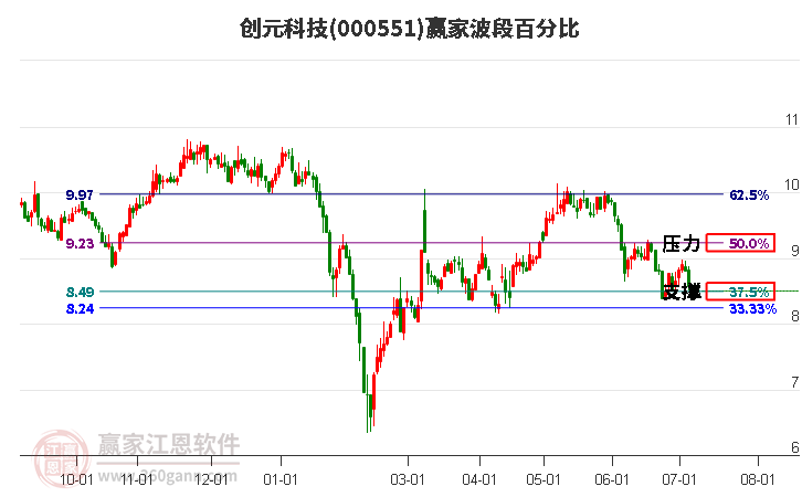 000551创元科技波段百分比工具