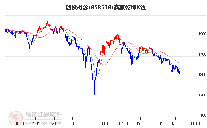 858518创投赢家乾坤K线工具