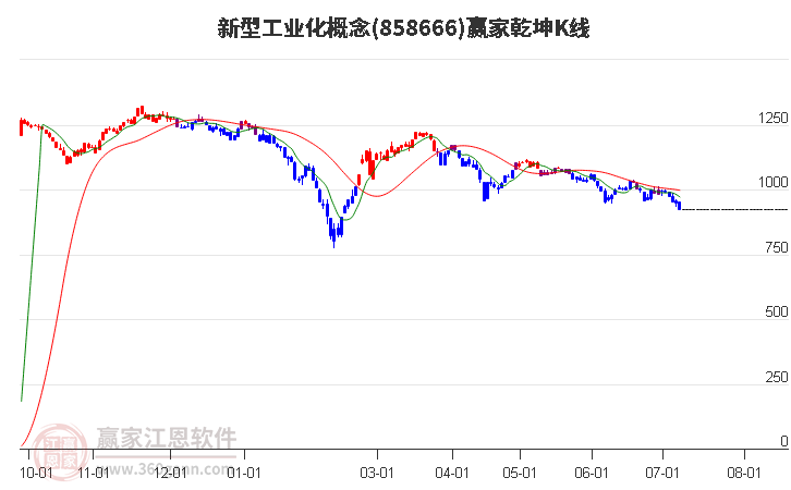 858666新型工业化赢家乾坤K线工具