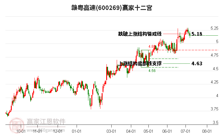 600269赣粤高速赢家十二宫工具