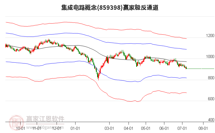 859398集成电路赢家极反通道工具