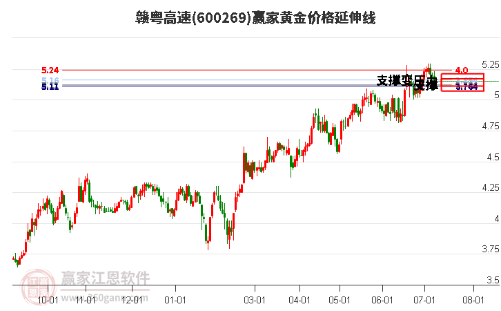 600269赣粤高速黄金价格延伸线工具