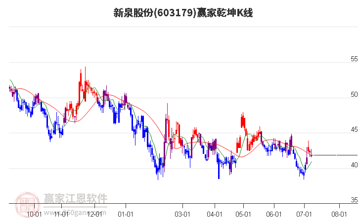603179新泉股份赢家乾坤K线工具