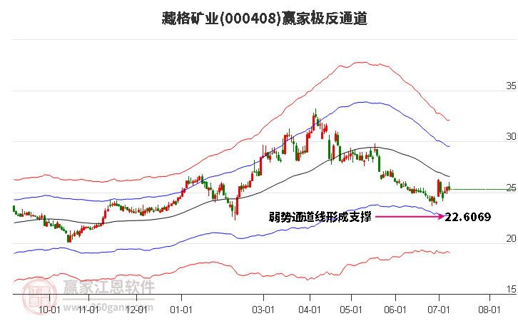 000408藏格矿业赢家极反通道工具